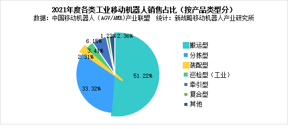 图表：2021年度各类工业移动香蕉成人APP下载销售占比(按产品类型分)